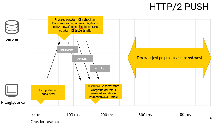 HTTP/2 PUSH - jak to działa. Schemat komunikacji serwer- przeglądarka