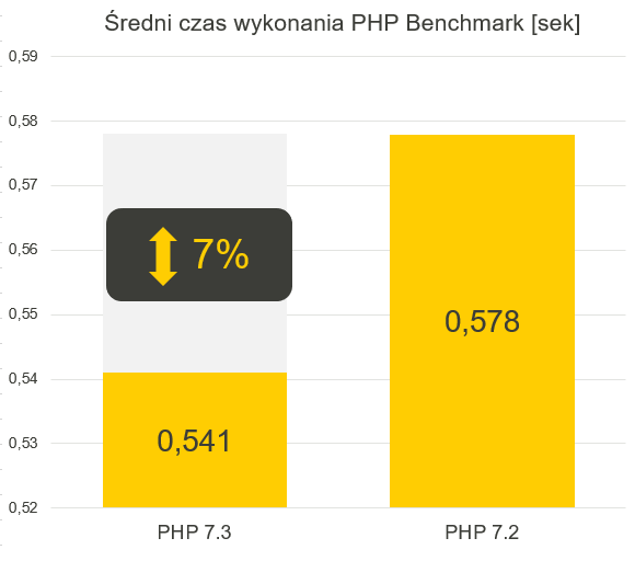 PHP 7.3 Benchmark