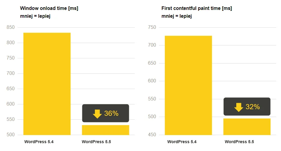 Wykres pokazujący porównanie WordPress 5.4 i 5.4 na przykładzie GT Metrix