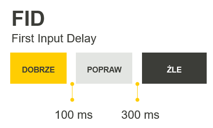 fid first input delay