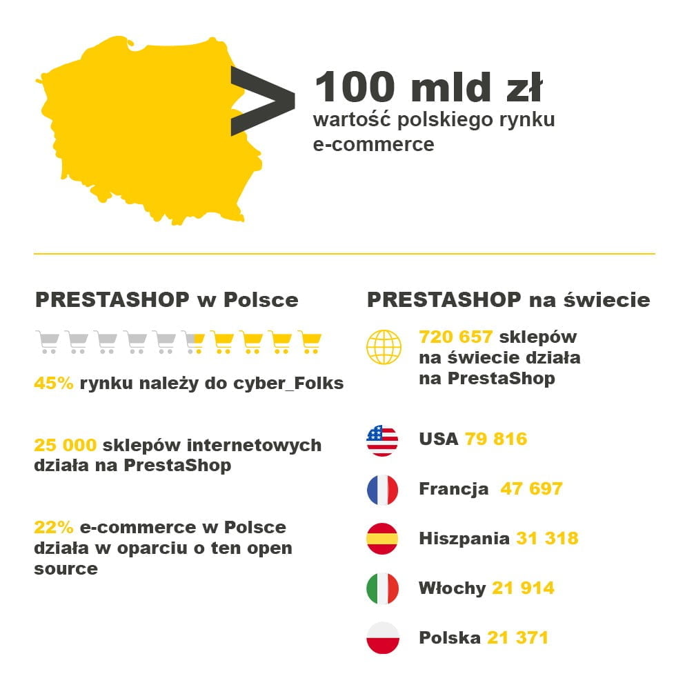 Statystyki PrestaShop w Polsce i na świecie