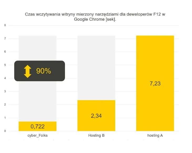 Czas wczytywania witryny. Test hostingów PrestaShop