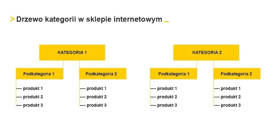 Prawidłowa struktura drzewa kategorii w sklepie internetowym