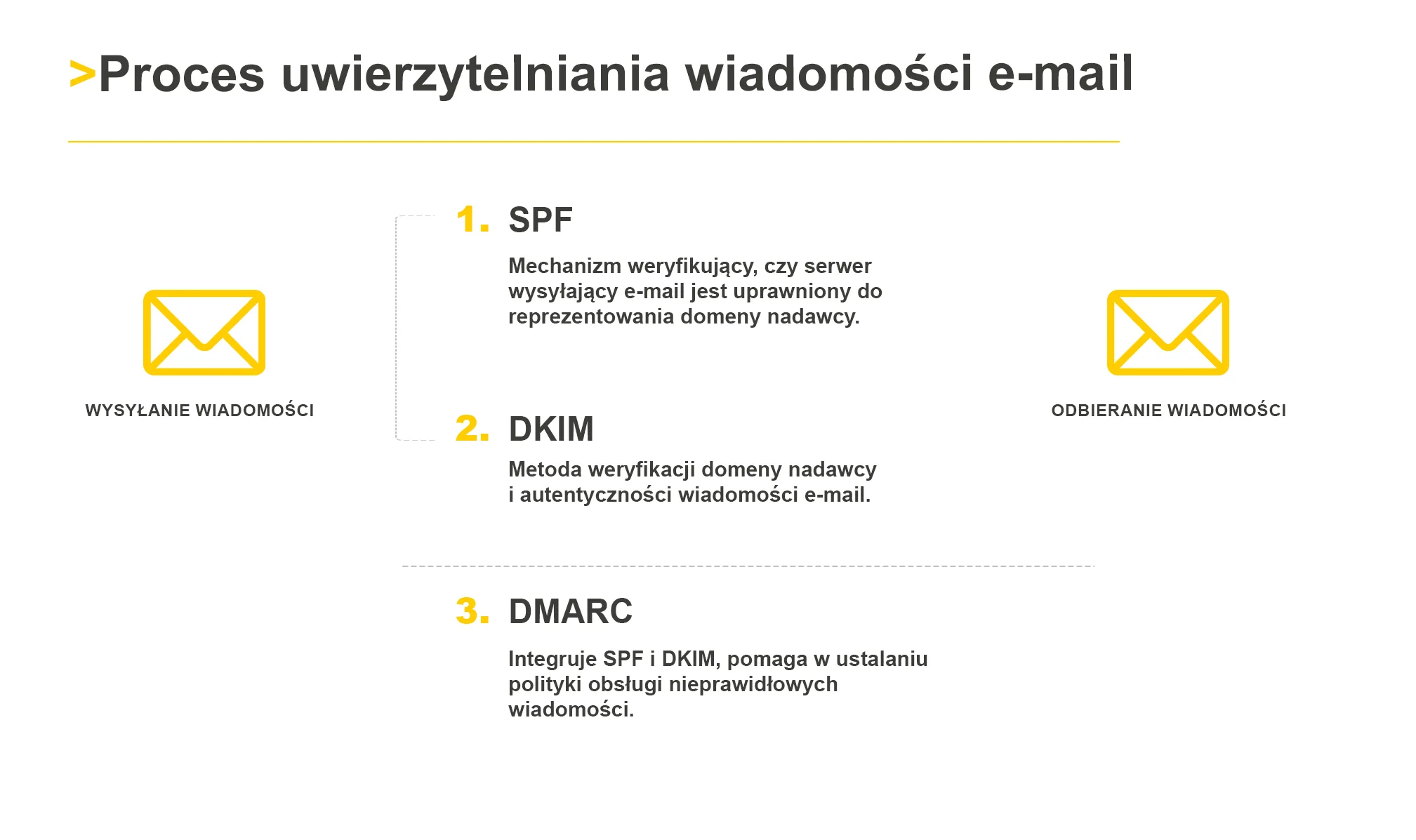 Proces uwierzytelniania wiadomości e-mail