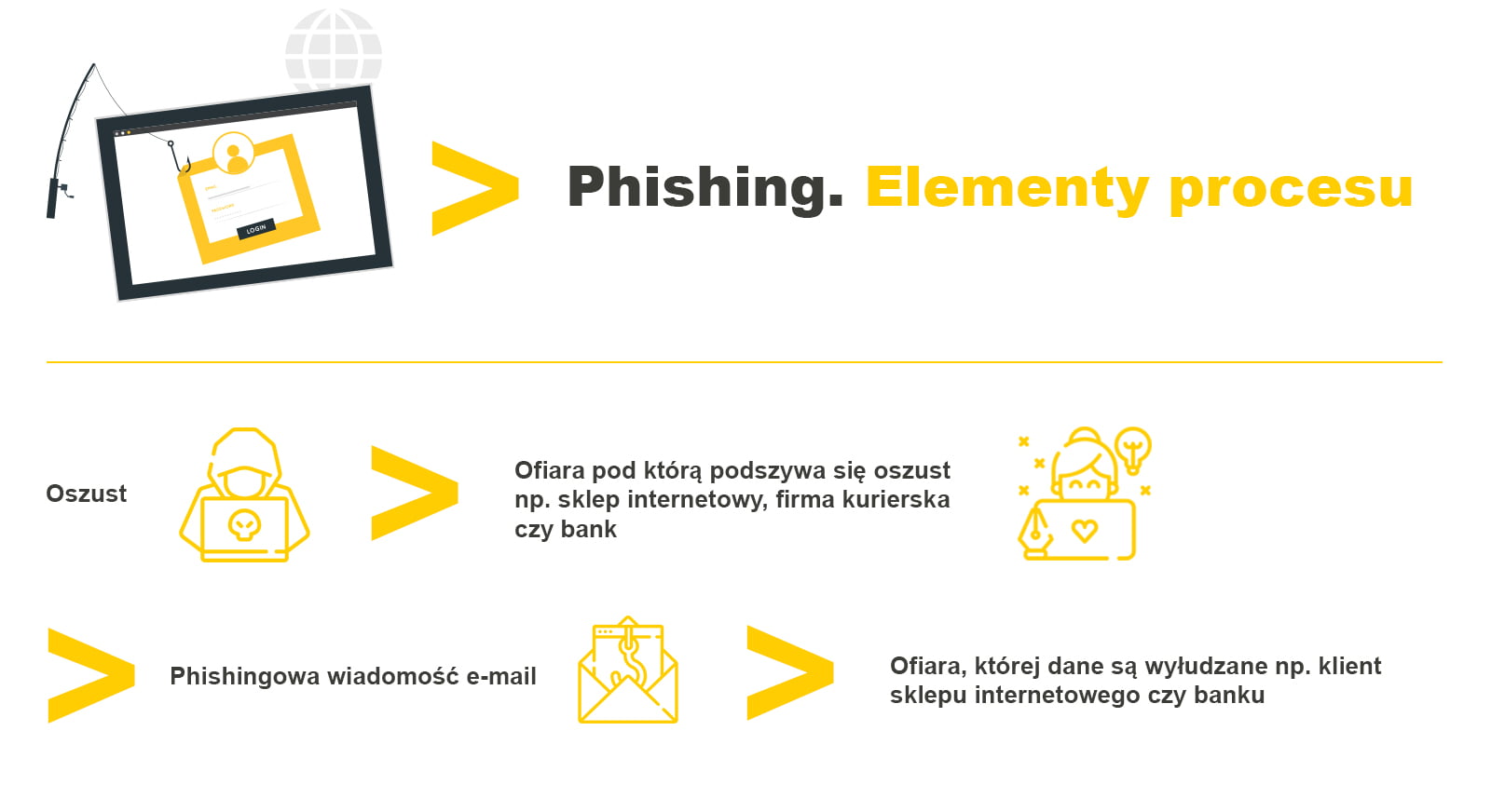 Phishing. Elementy procesu