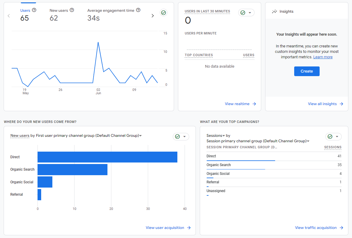 Istotne dane analityczne na temat Twojej strony w Google Analytics 4.
