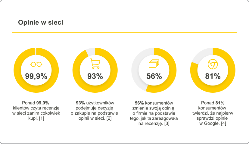 Opinie w sieci - badania