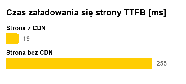 Czas załadowania się strony. Badania własne. Strona testowa w technologii WordPress.