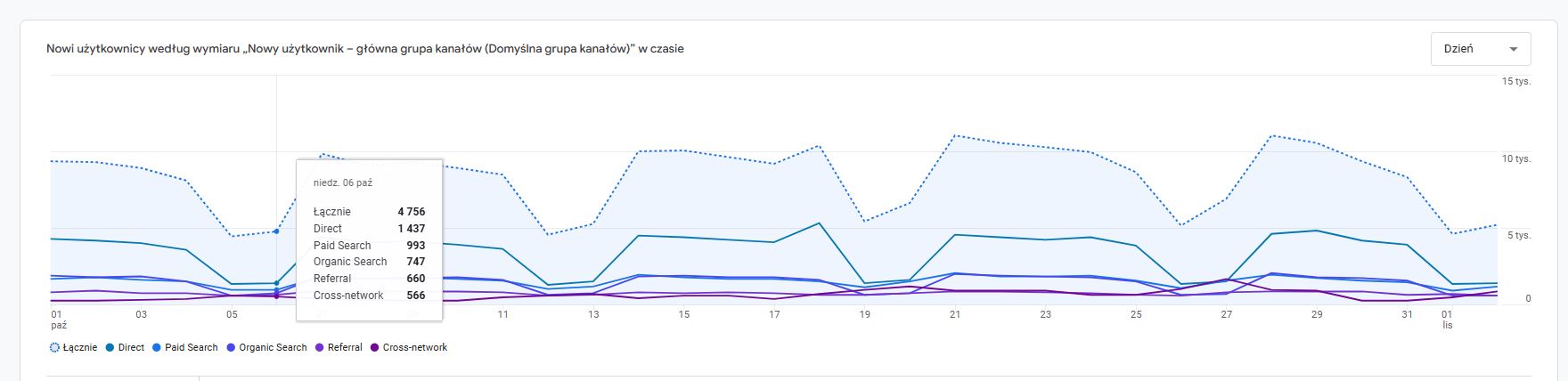 Pozyskiwanie użytkwoników - jak sprawdzić w Google Analytics 4