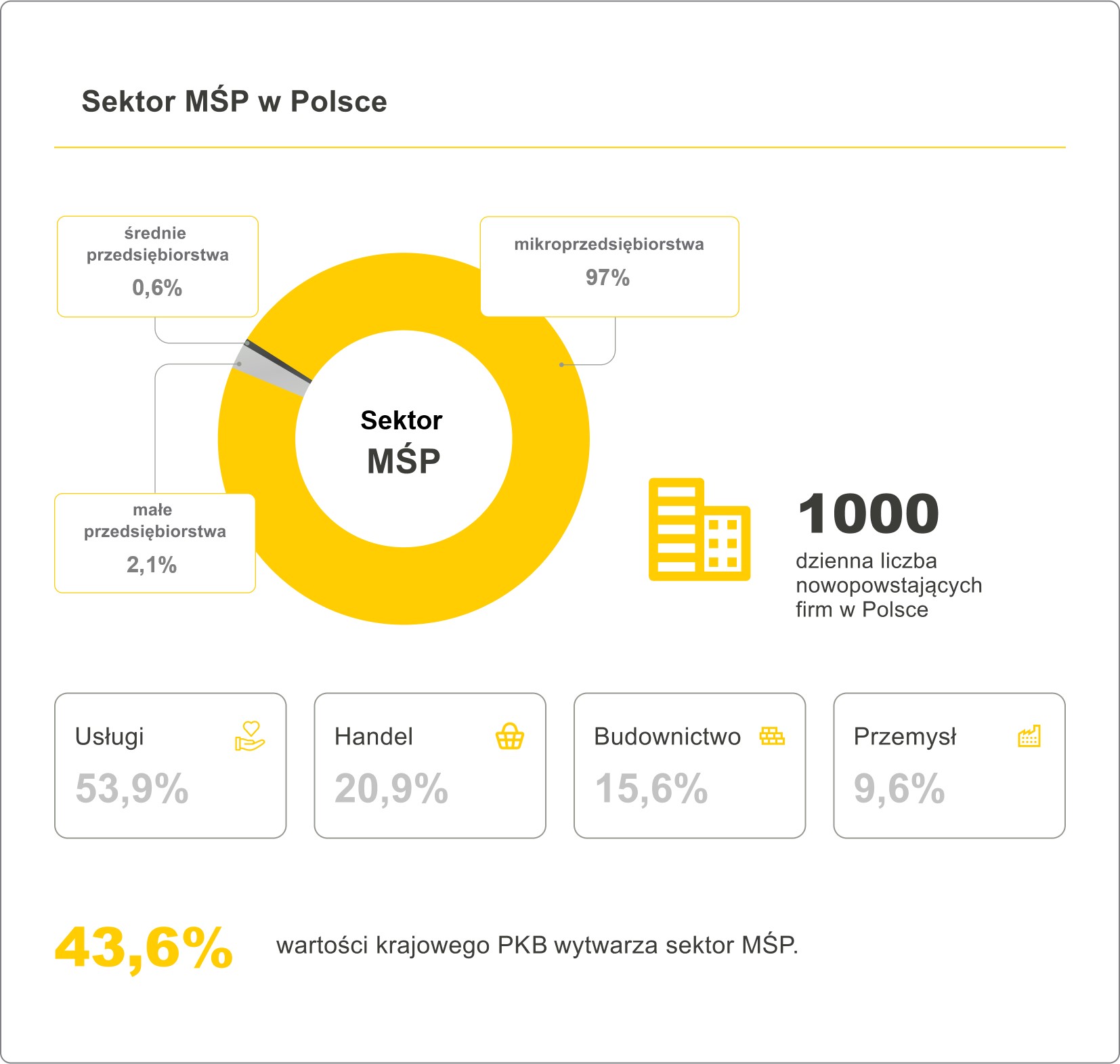 sektor MŚP w Polsce