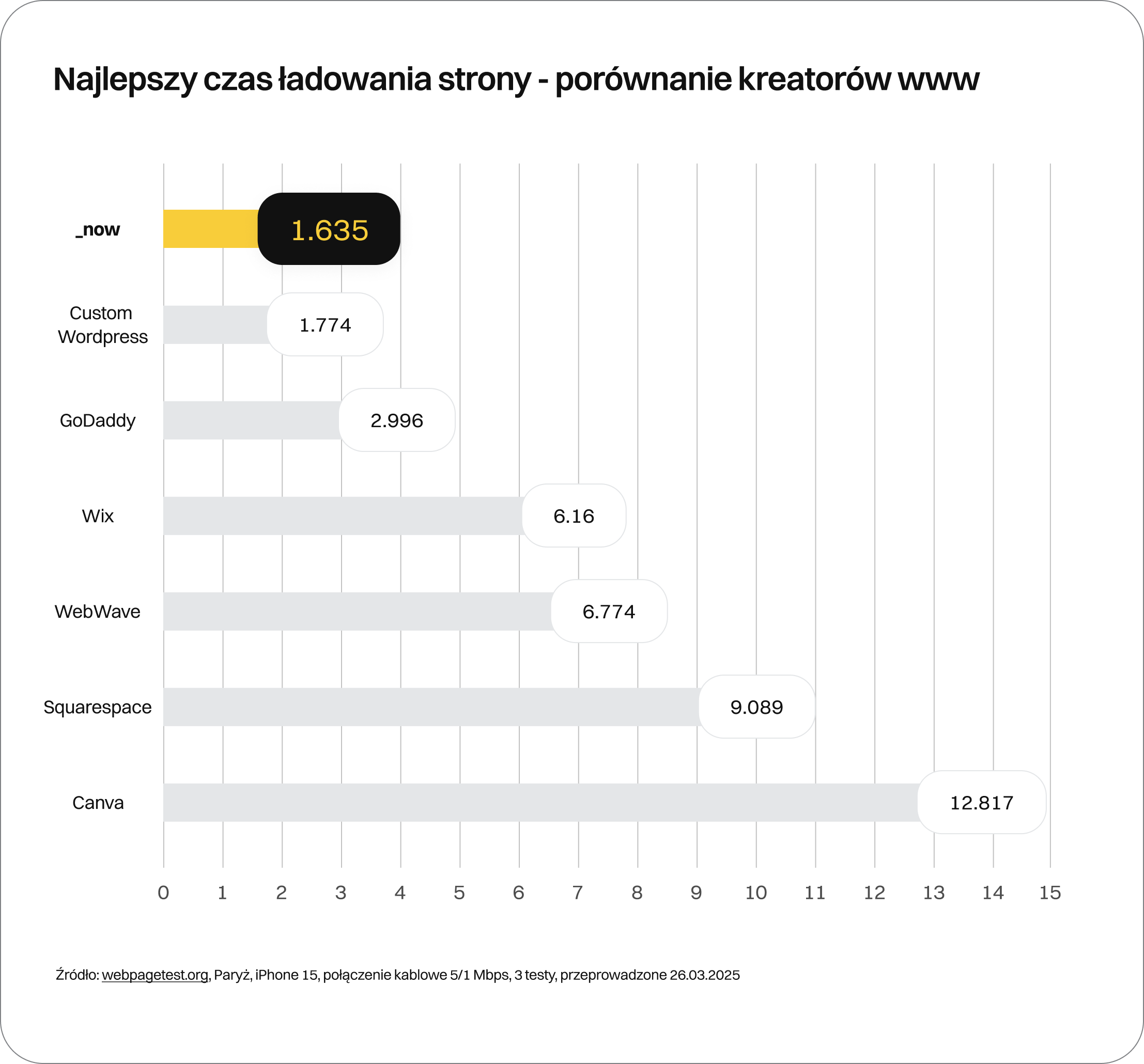 Najlepszy czas ładowania strony - porównanie kreatorów www