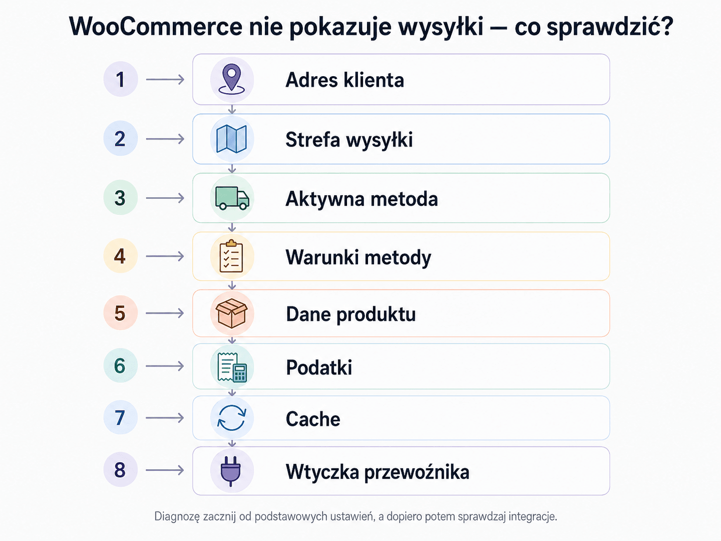 Schemat co robić, gdy WooCommerce nie pokazuje wysyłki.
