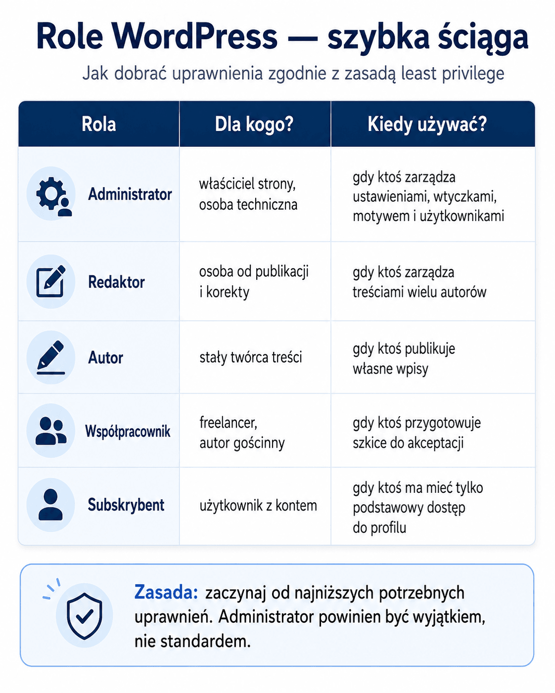 Tabela pokazująca role WordPress i przykłady ich zastosowania zgodnie z zasadą least privilege.