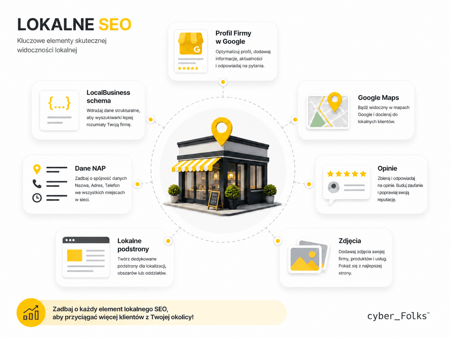 Schemat lokalnego SEO pokazujący stronę internetową, Profil Firmy w Google, opinie, zdjęcia i spójne dane NAP