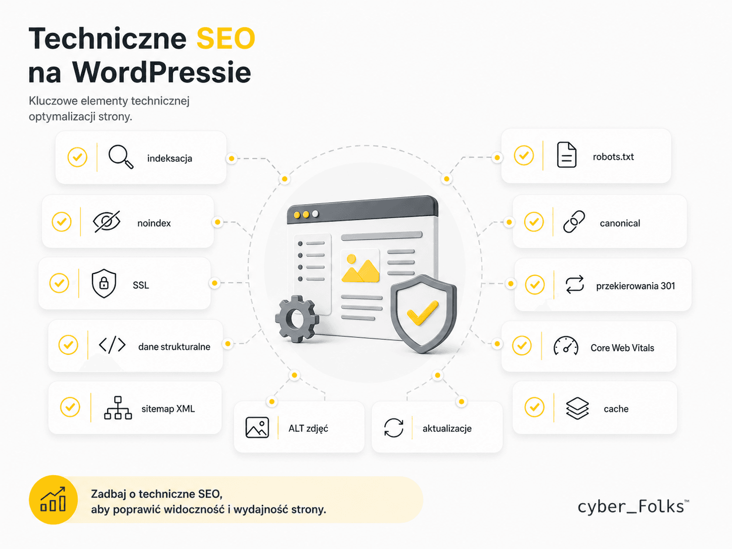 Checklista technicznego SEO dla strony WordPress obejmująca sitemap, robots.txt, SSL, cache, schema i przekierowania