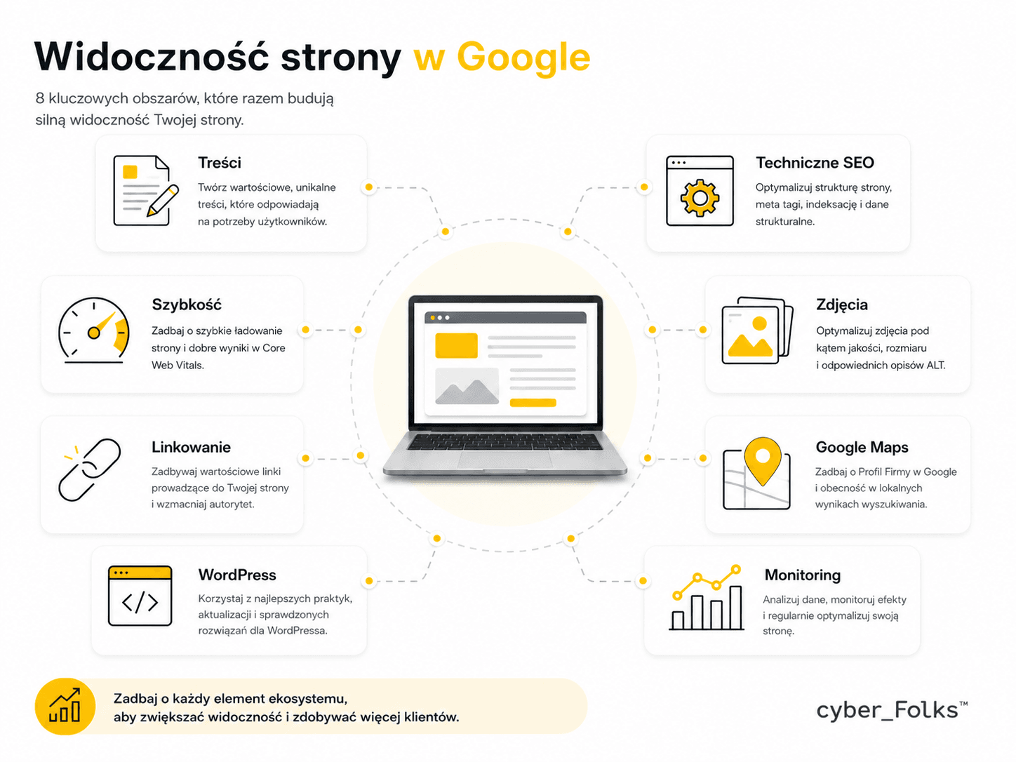 Elementy widoczności strony w Google: treści, techniczne SEO, szybkość, zdjęcia, linki, Google Maps i analiza danych.