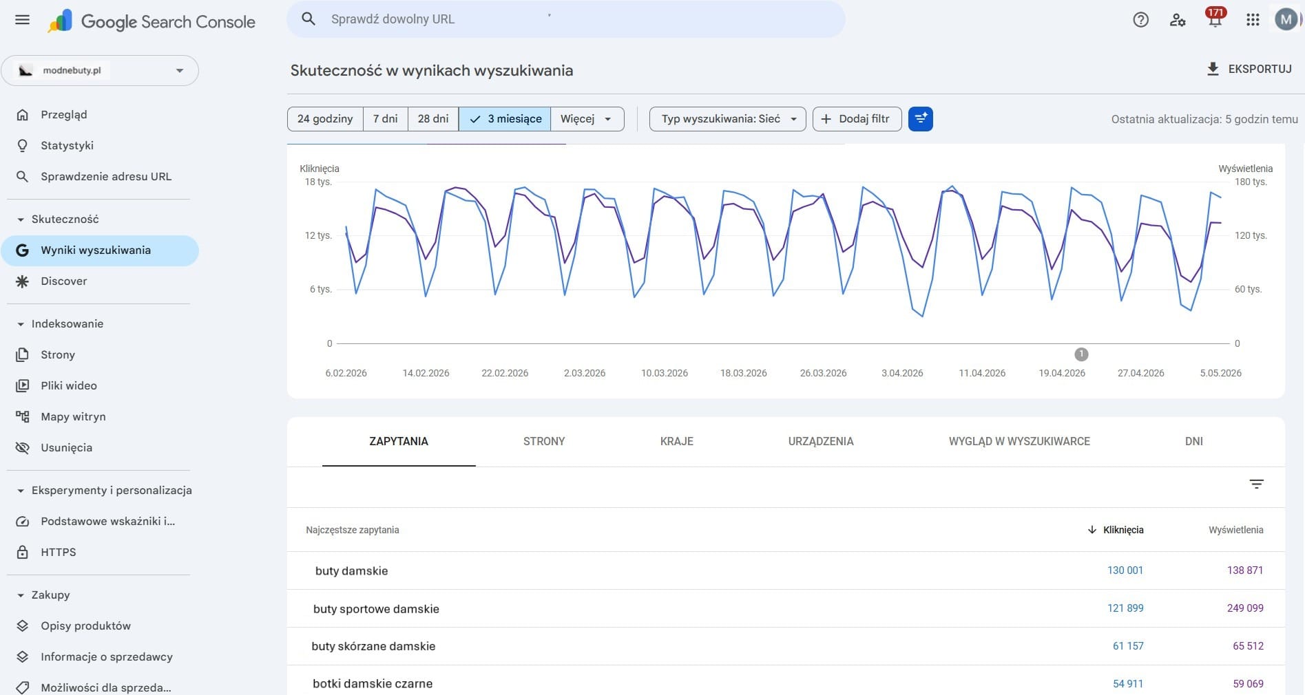 Skuteczność w wynikach wyszukiwania. Google Search Console. Przykład firmy obuwniczej