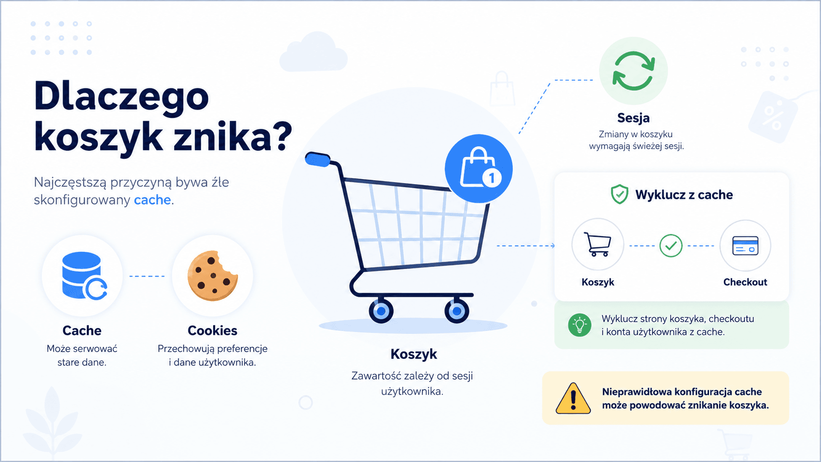 Schemat pokazujący, co można cache’ować w WooCommerce, a co należy wykluczyć z cache.