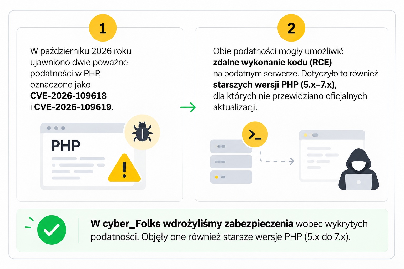 W październiku 2026 roku ujawniono informacje o dwóch poważnych podatnościach w PHP, oznaczonych jako CVE-2026-109618 oraz CVE-2026-109619
