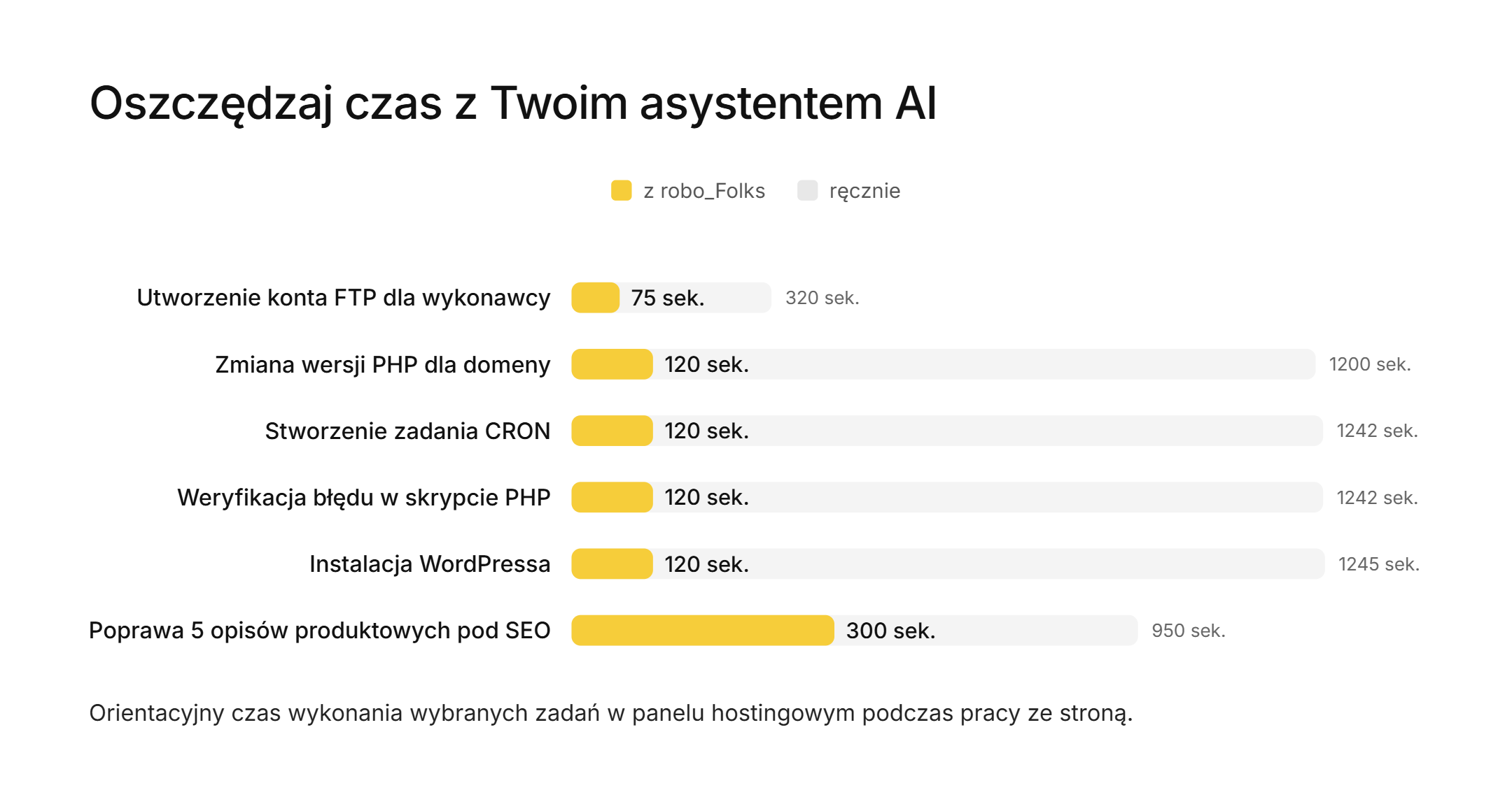 Wykres pokazujący oszczędność czasu przy pracy z robo_Folksem, asystentem AI w panelu hostingowym cyber_Folks