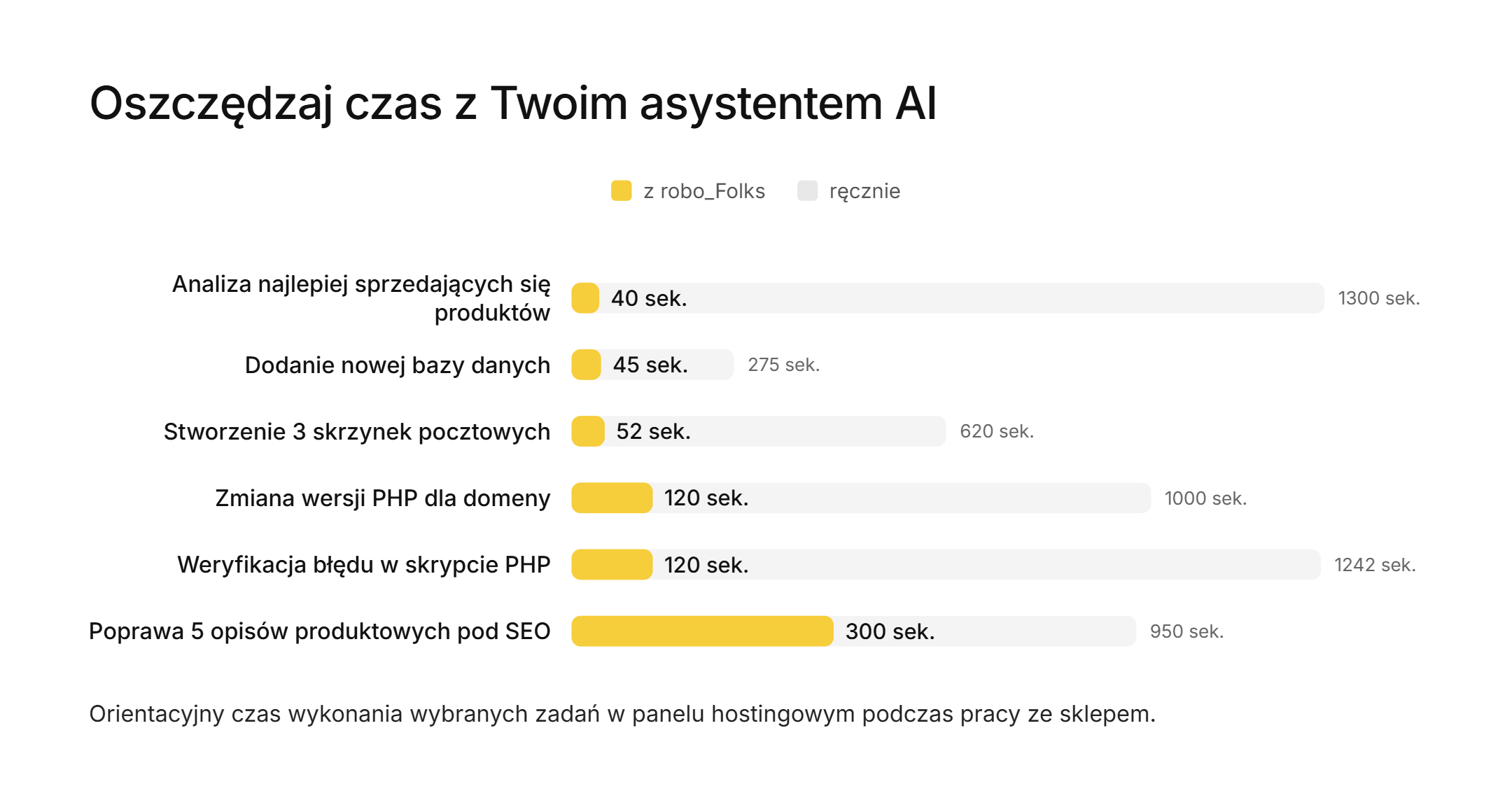 Wykres pokazujący ile czasu można zaoszczędzić pracując z robo_Folks, asystentem AI w panelu hostingowym